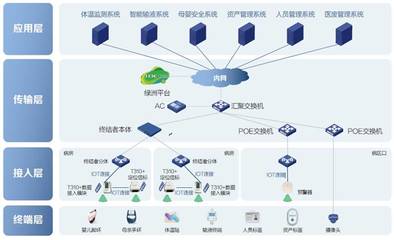 医疗智慧物联解决方案 构建高效、精准的医疗资产管理新范式